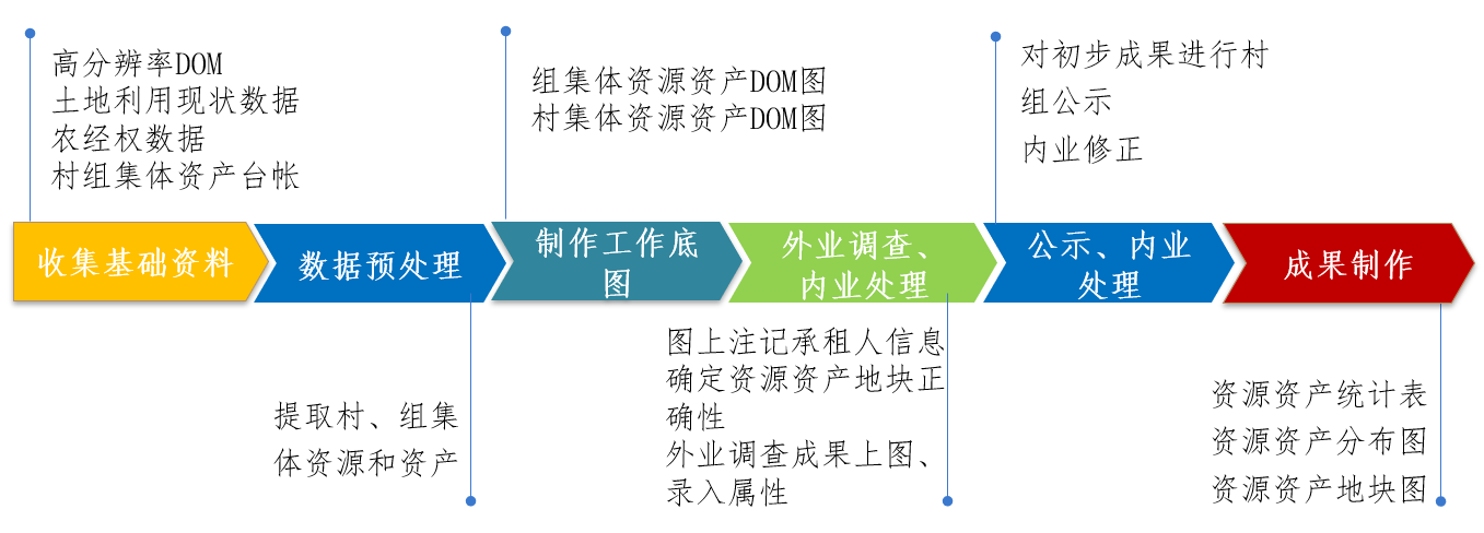 集体资源调查.png